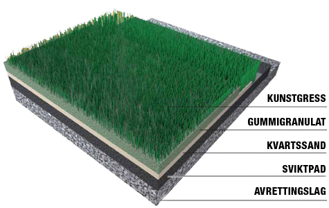 kunstgressystem oppbygging-unisport