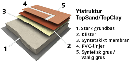 uppbyggnad claytech unisport